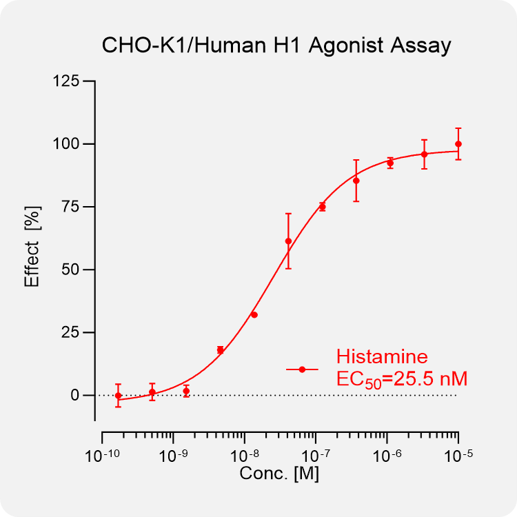 CHO-K1 Human H1 Stable Cell