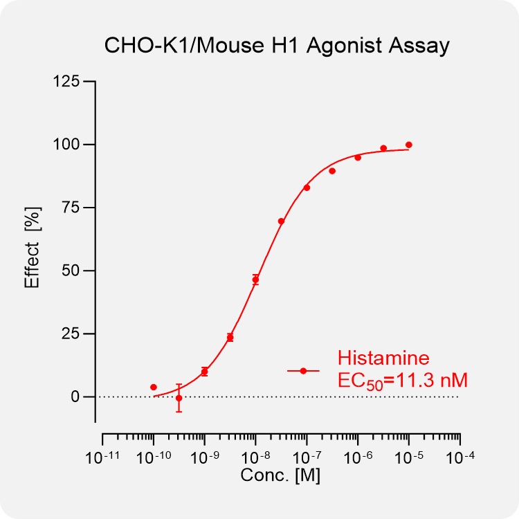 CHO-K1 Mouse H1 Stable Cell