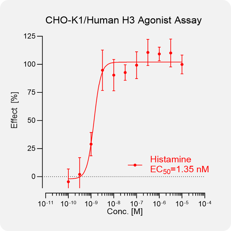 CHO-K1 Human H3 Stable Cell