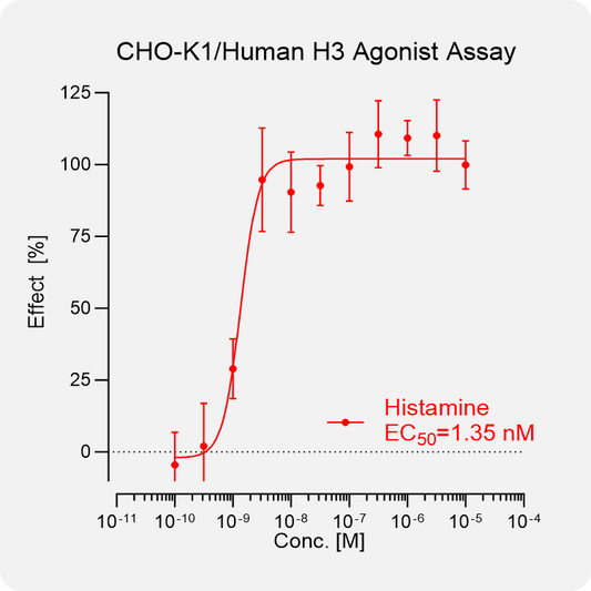 CHO-K1 Human H3 Stable Cell