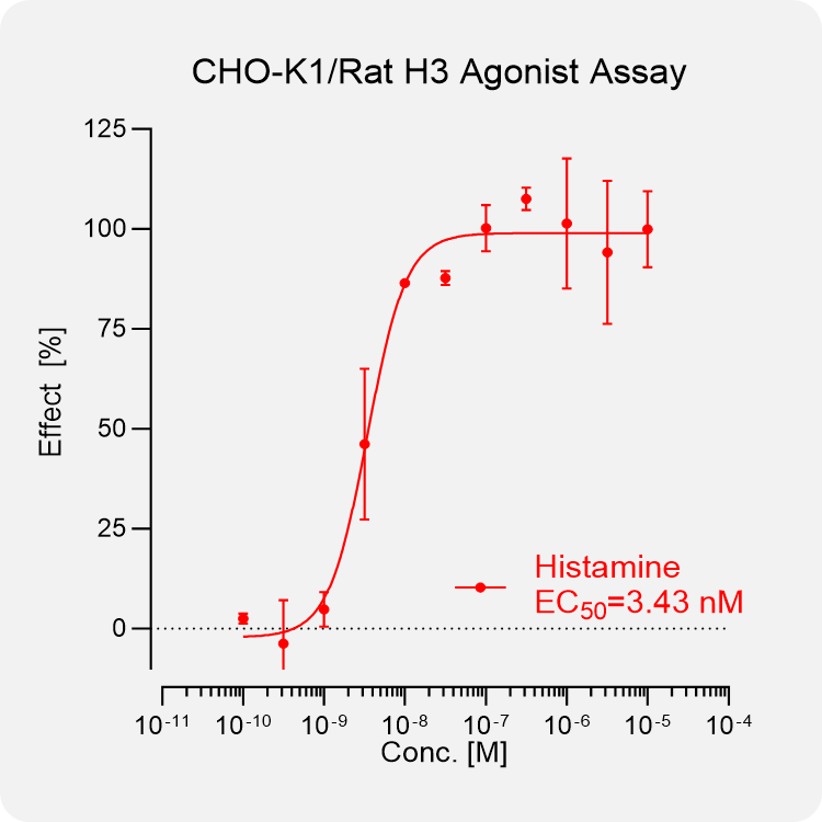 CHO-K1 Rat H3 Stable Cell