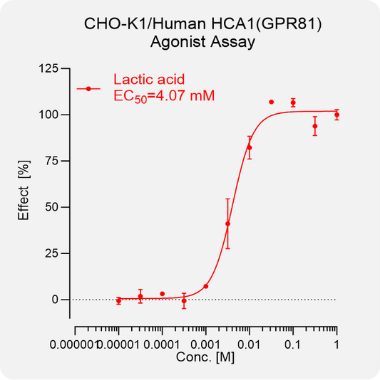 CHO-K1 Human HCA1(GPR81) Stable Cell
