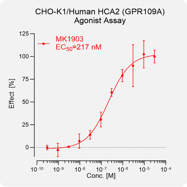 CHO-K1 Human HCA2 (GPR109A) Stable Cell