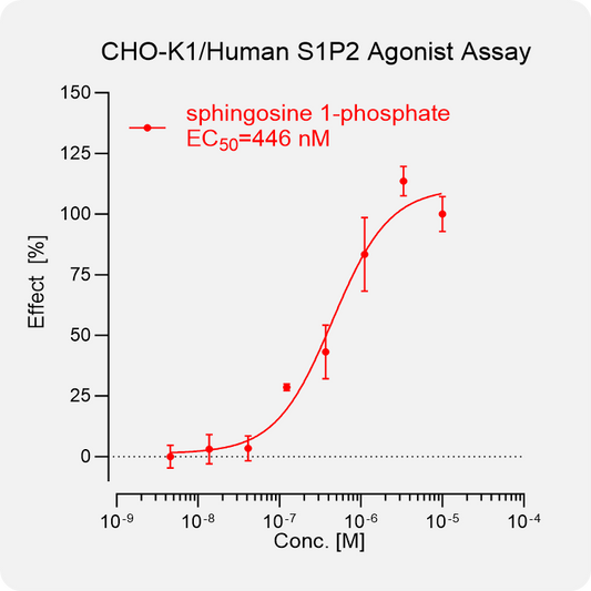 CHO-K1 Human S1P2 Stable Cell