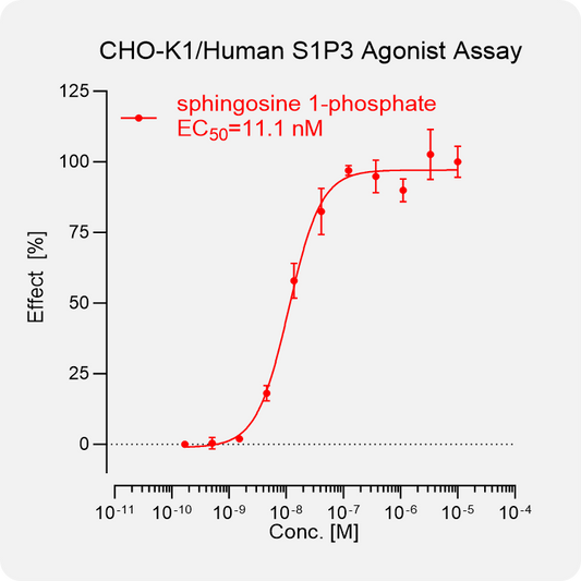 CHO-K1 Human S1P3 Stable Cell
