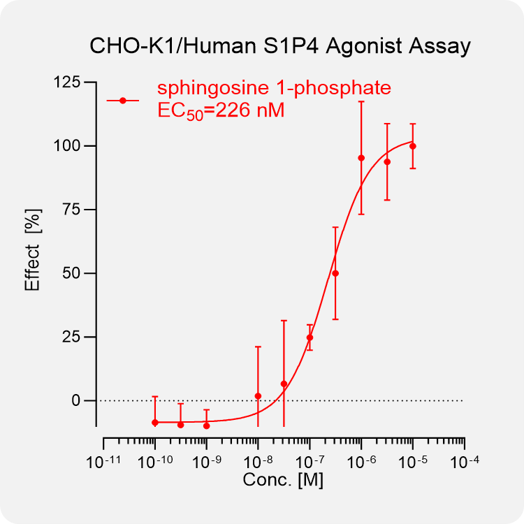 CHO-K1 Human S1P4 Stable Cell
