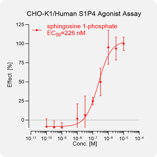 CHO-K1 Human S1P4 Stable Cell