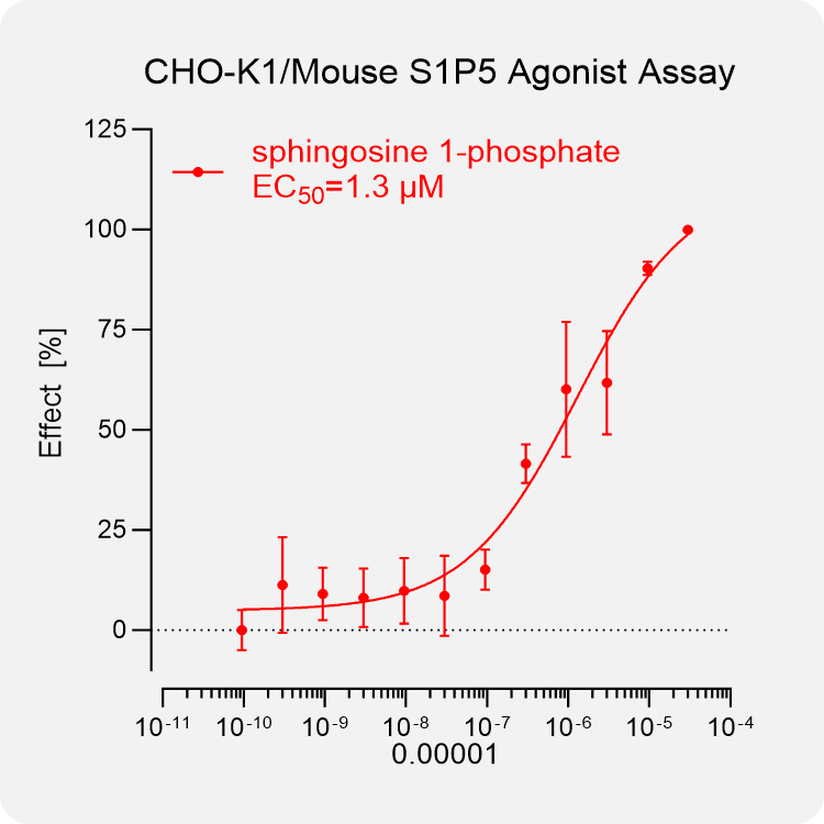 CHO-K1 Mouse S1P5 Stable Cell