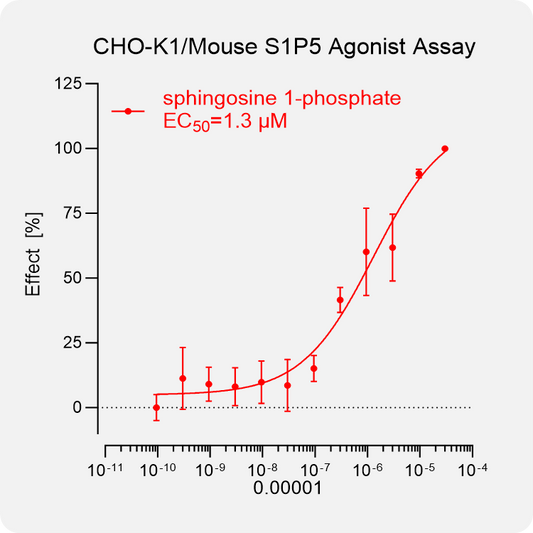 CHO-K1 Mouse S1P5 Stable Cell