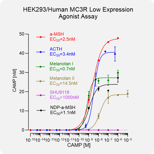 HEK293 Human MC3R Low Expression Stable Cell