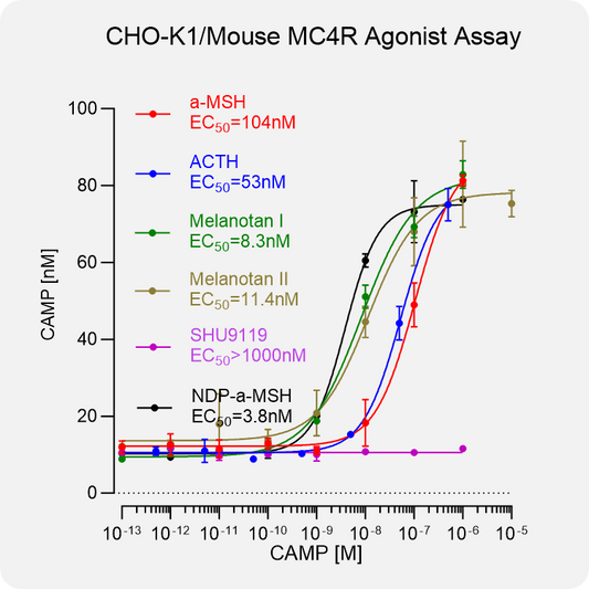 CHO-K1 Mouse MC4R Stable Cell