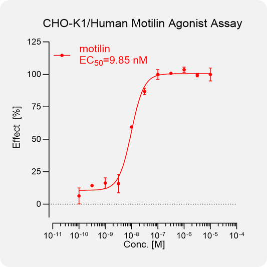 CHO-K1 Human Motilin(GPR38) Stable Cell