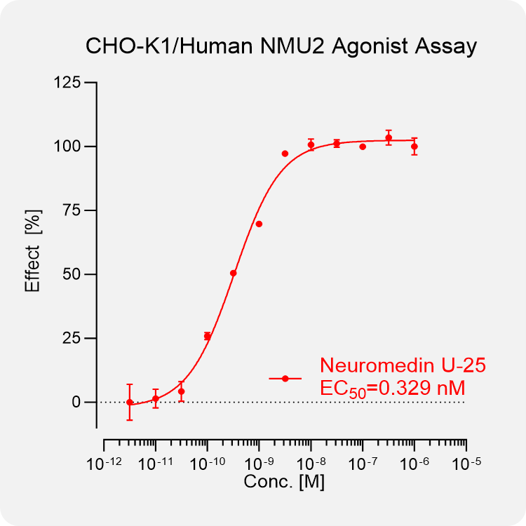 CHO-K1 Human NMU2 Stable Cell