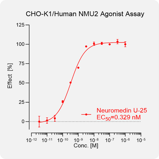 CHO-K1 Human NMU2 Stable Cell