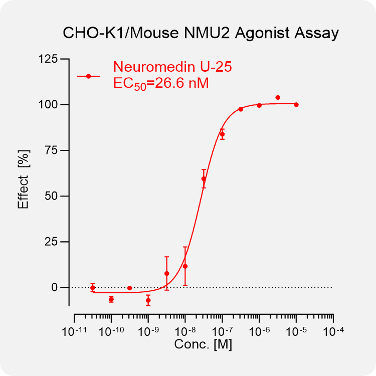 CHO-K1 Mouse NMU2 Stable Cell