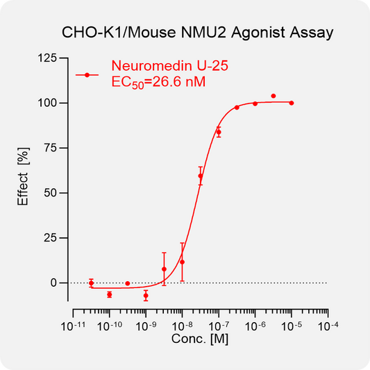 CHO-K1 Mouse NMU2 Stable Cell