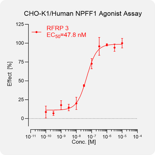 CHO-K1 Human NPFF1 Stable Cell