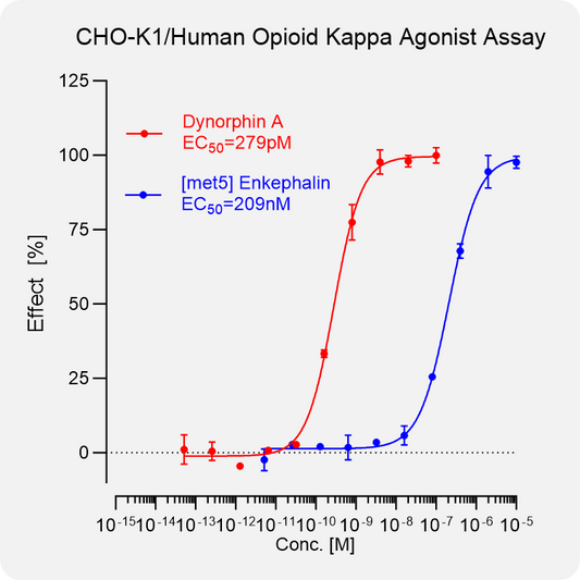 CHO-K1 Human κ Stable Cell