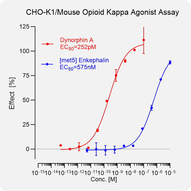 CHO-K1 Mouse κ Stable Cell