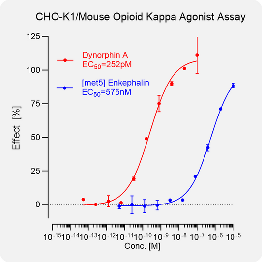 CHO-K1 Mouse κ Stable Cell