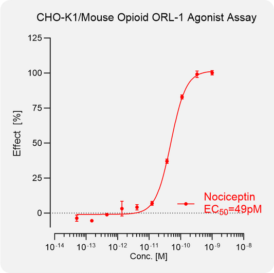 CHO-K1 Mouse NOP Stable Cell