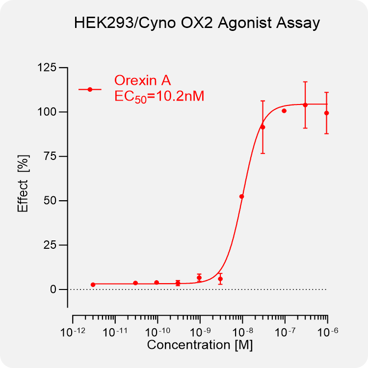 HEK293 Cyno OX2 Stable Cell