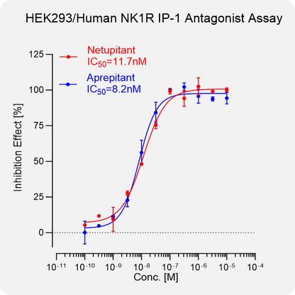 HEK293 Human NK1R Stable Cell
