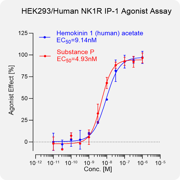 HEK293 Human NK1R Stable Cell