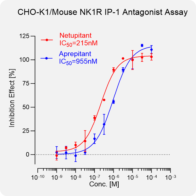 CHO-K1 Mouse NK1R Stable Cell