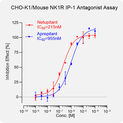 CHO-K1 Mouse NK1R Stable Cell