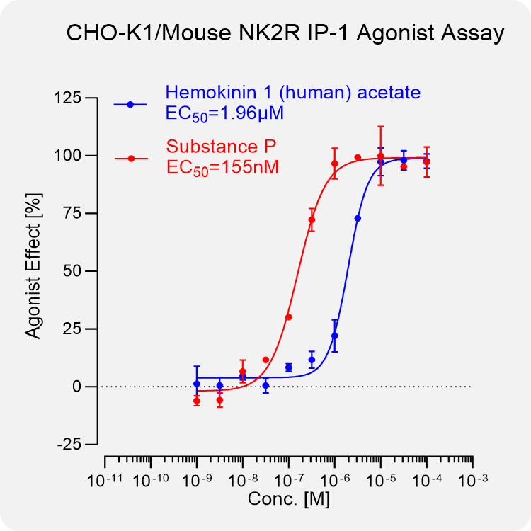 CHO-K1 Mouse NK2R Stable Cell