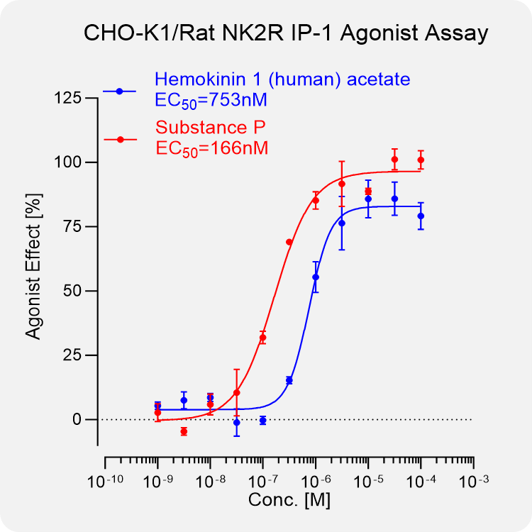 CHO-K1 Rat NK2R Stable Cell