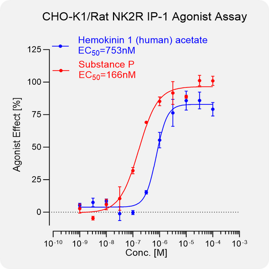 CHO-K1 Rat NK2R Stable Cell
