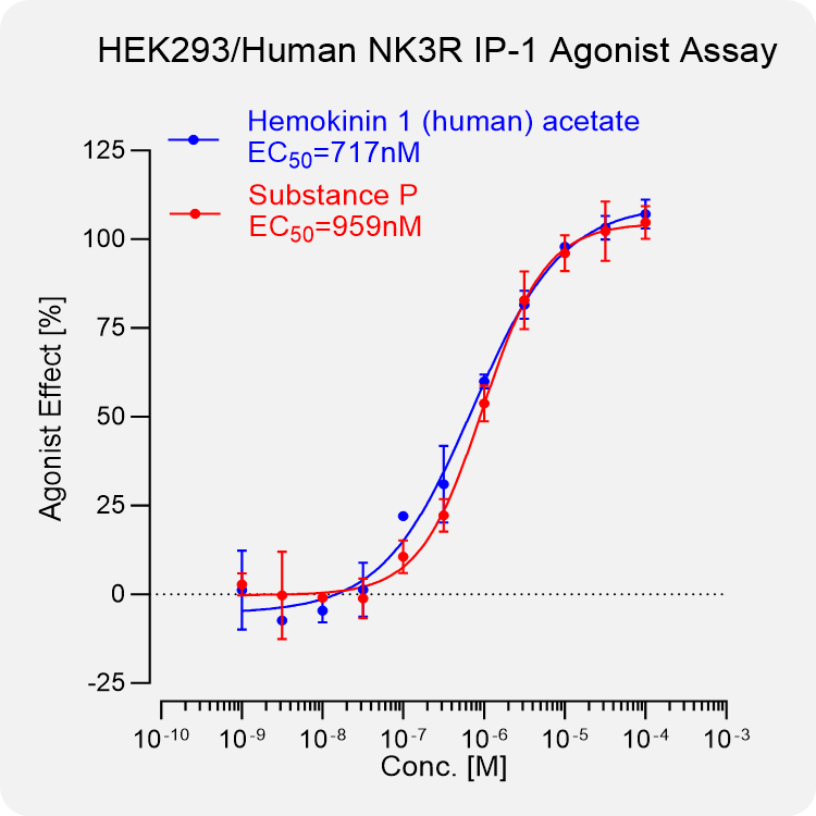 HEK293 Human NK3R Stable Cell