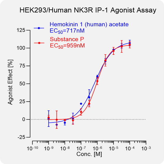 HEK293 Human NK3R Stable Cell