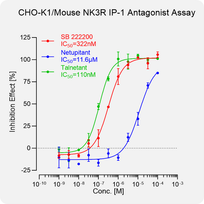CHO-K1 Mouse NK3R Stable Cell