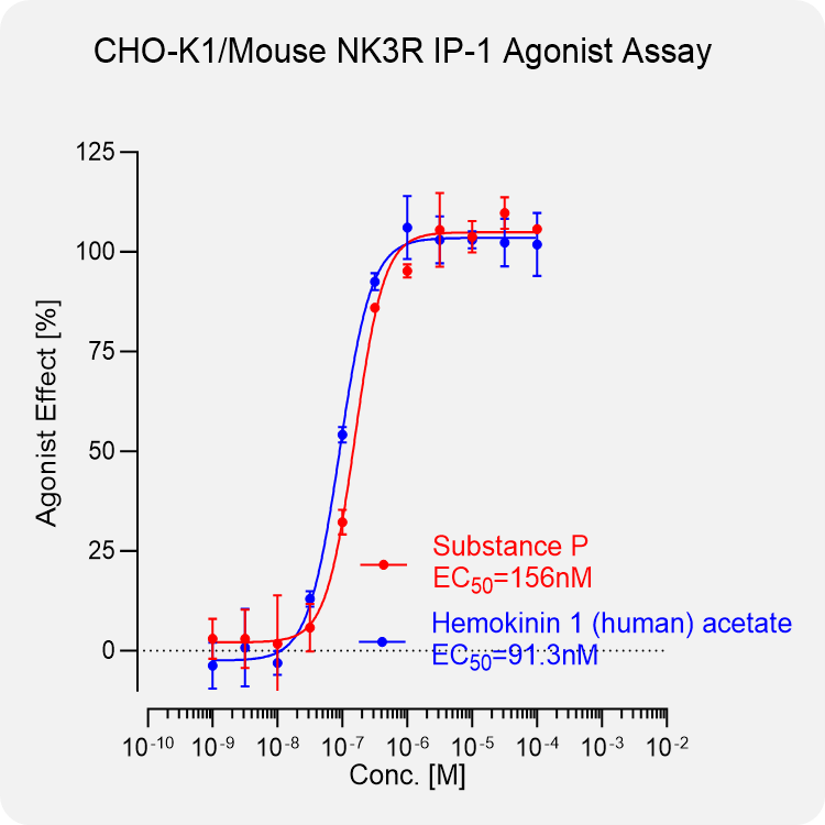 CHO-K1 Mouse NK3R Stable Cell
