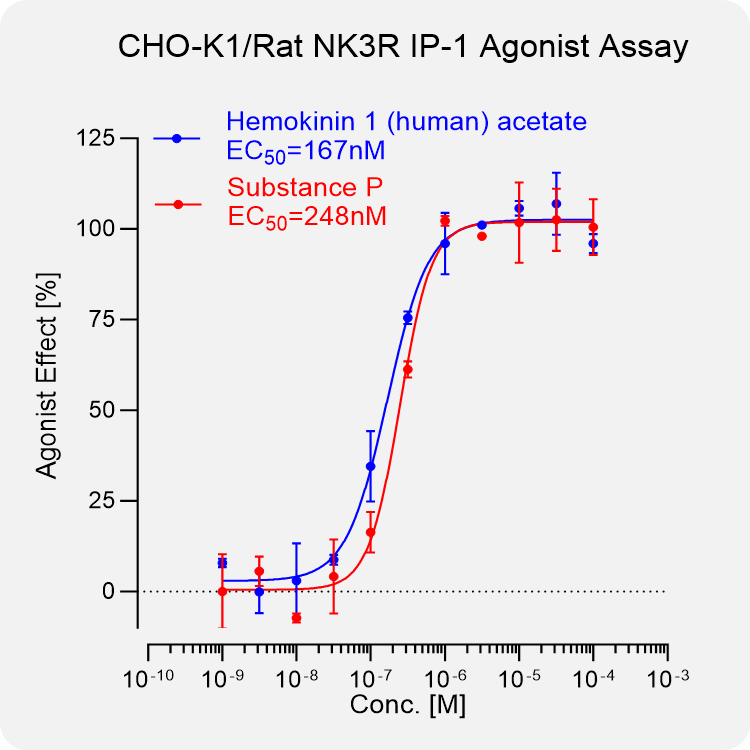 CHO-K1 Rat NK3R Stable Cell