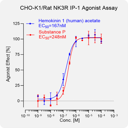 CHO-K1 Rat NK3R Stable Cell