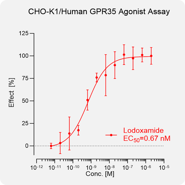 CHO-K1 Human GPR35 Stable Cell