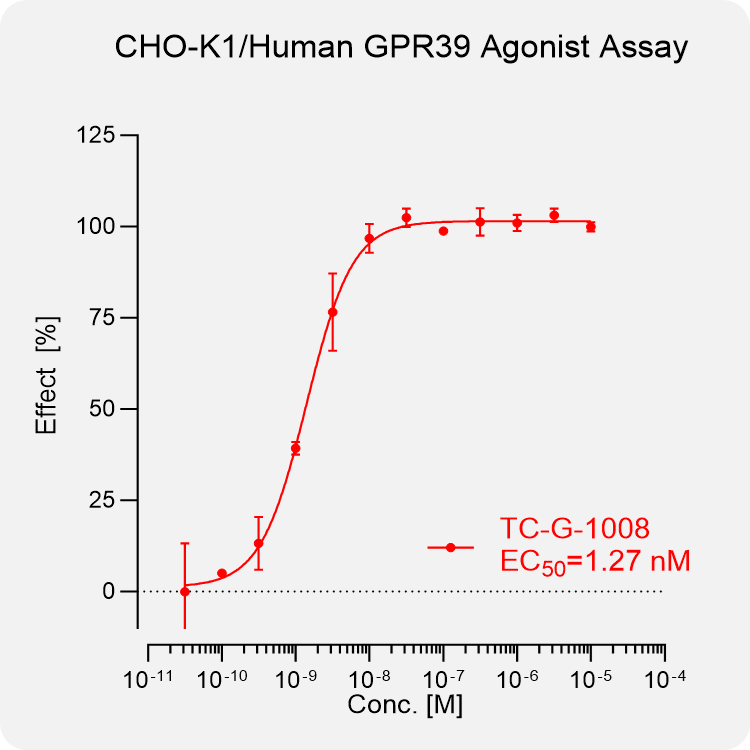 CHO-K1 Human GPR39 Stable Cell