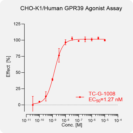CHO-K1 Human GPR39 Stable Cell