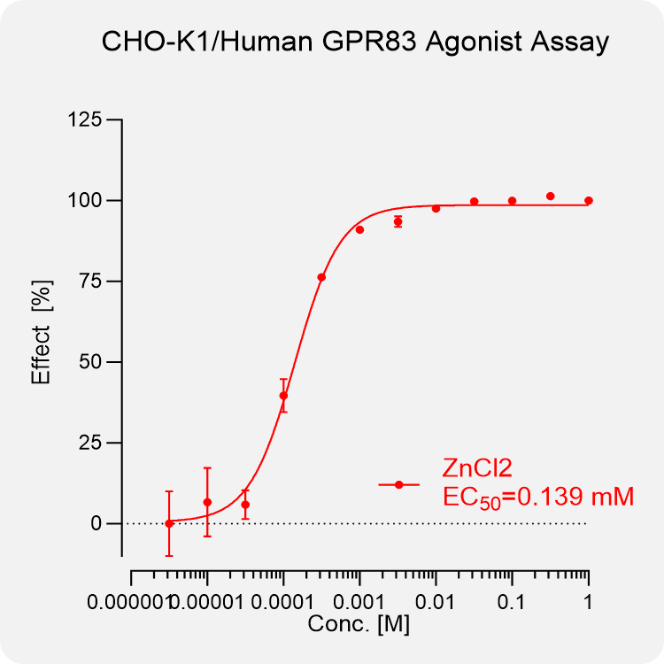 CHO-K1 Human GPR83 Stable Cell