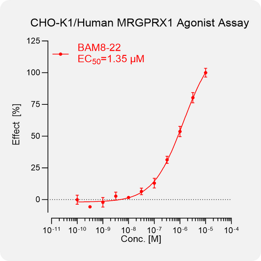 CHO-K1 Human MRGPRX1 Stable Cell