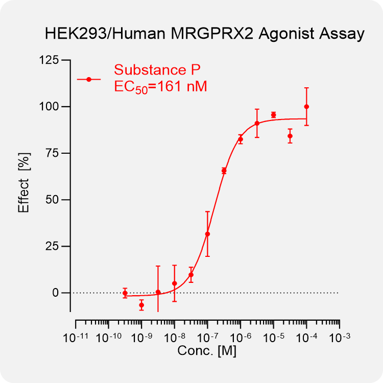 HEK293 Human MRGPRX2 Stable Cell