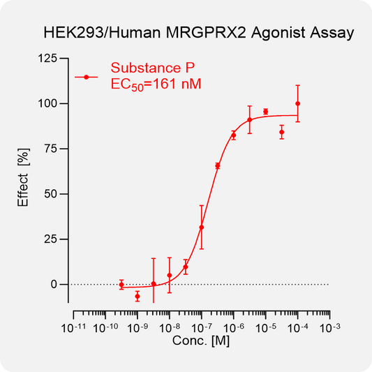HEK293 Human MRGPRX2 Stable Cell