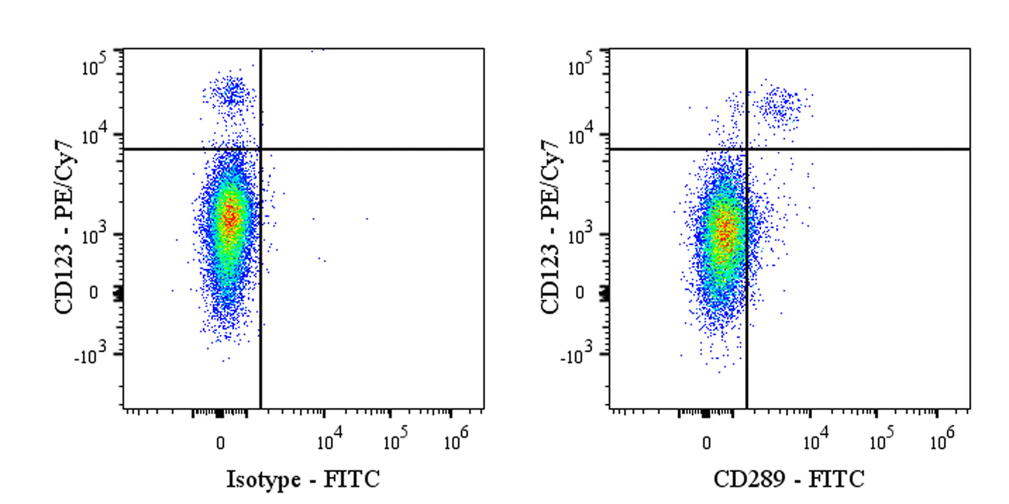 FITC Rat Anti-Human CD289 Antibody (S-3019)