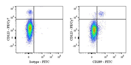 FITC Rat Anti-Human CD289 Antibody (S-3019)