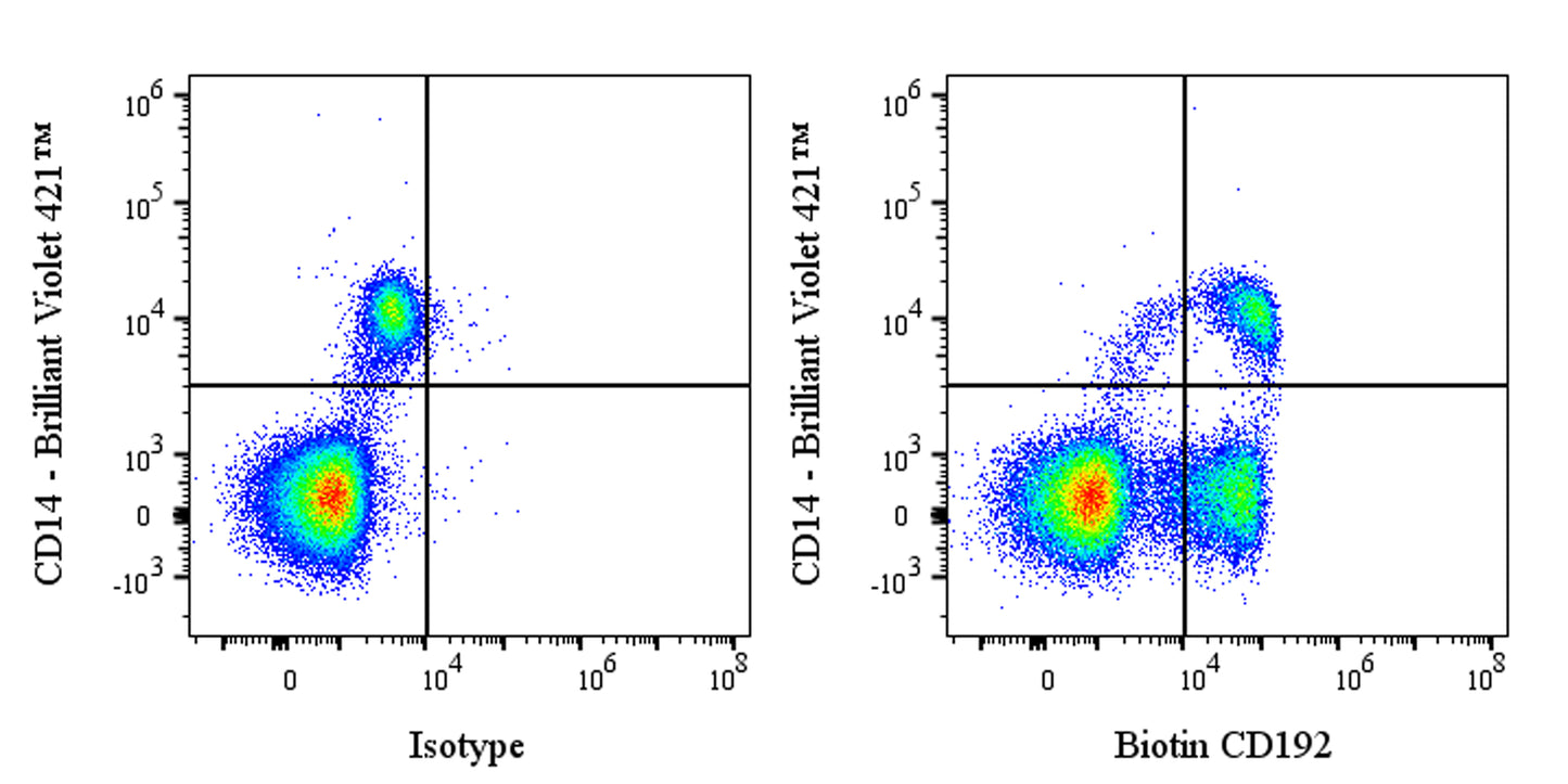 Biotin Mouse Anti-Human CD192 Antibody (S-2971)