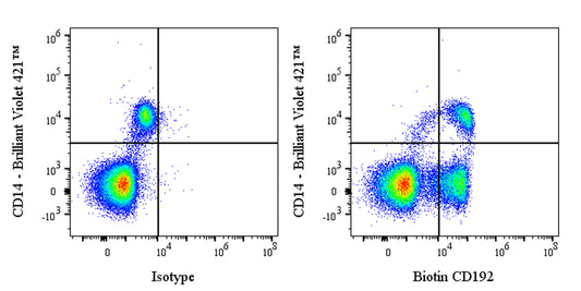 Biotin Mouse Anti-Human CD192 Antibody (S-2971)